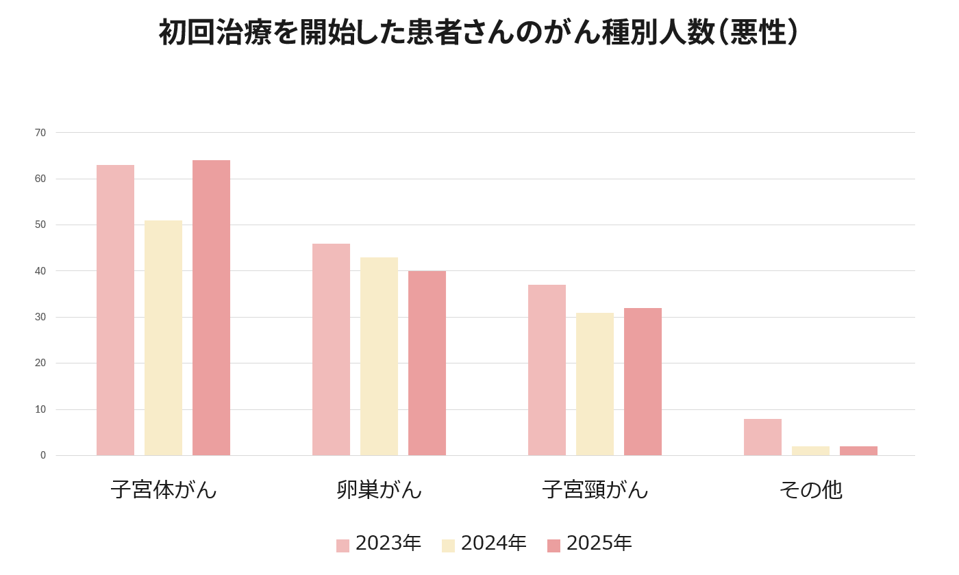 当院で初回治療を開始した患者さんの人数は、子宮体がんが一番多く、次に卵巣がん、子宮頸がんと続きます。