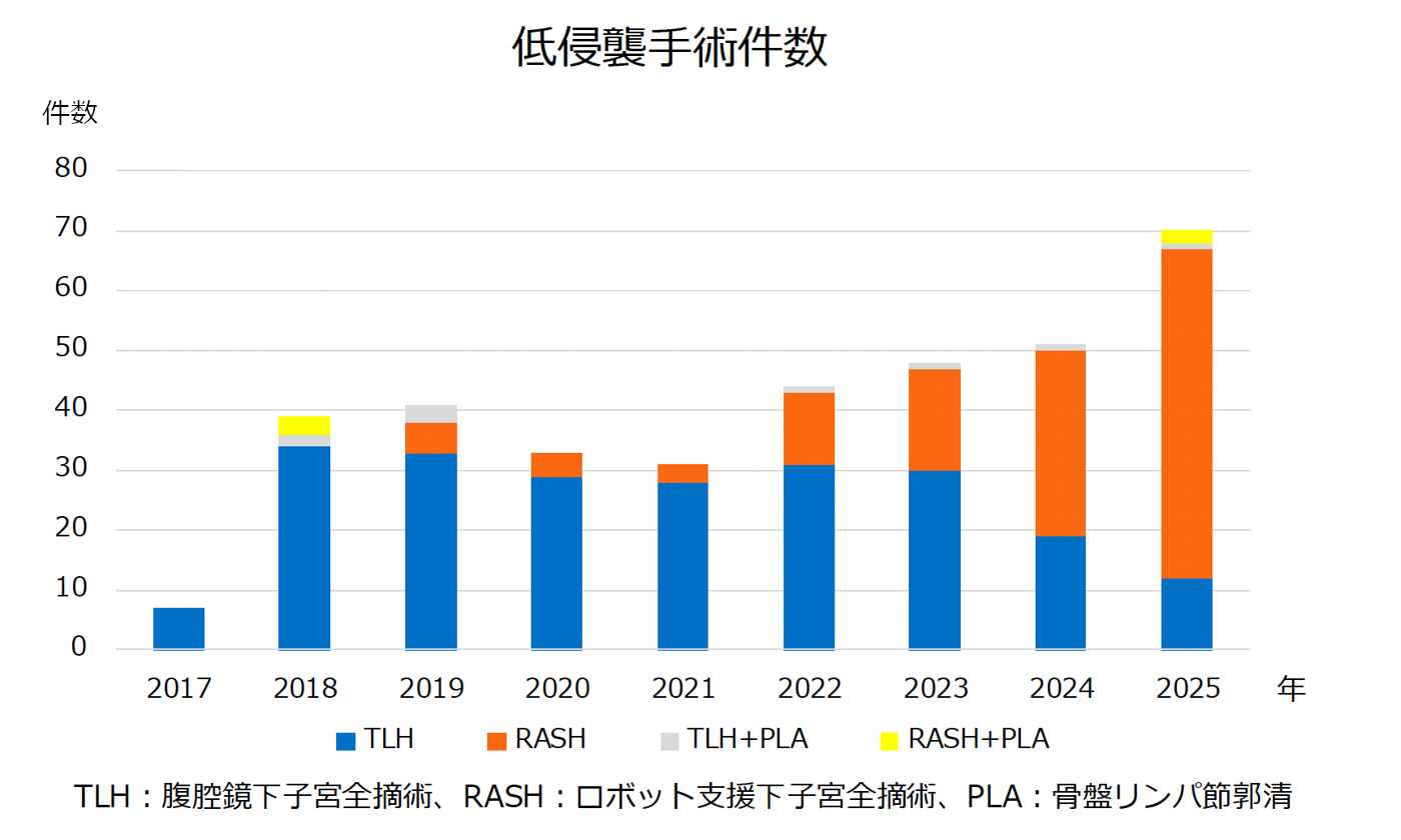 2019年以降、ロボットによる子宮全摘術が実施されるようになり、2024年、2025年はロボットによる手術の割合が半分を超えています