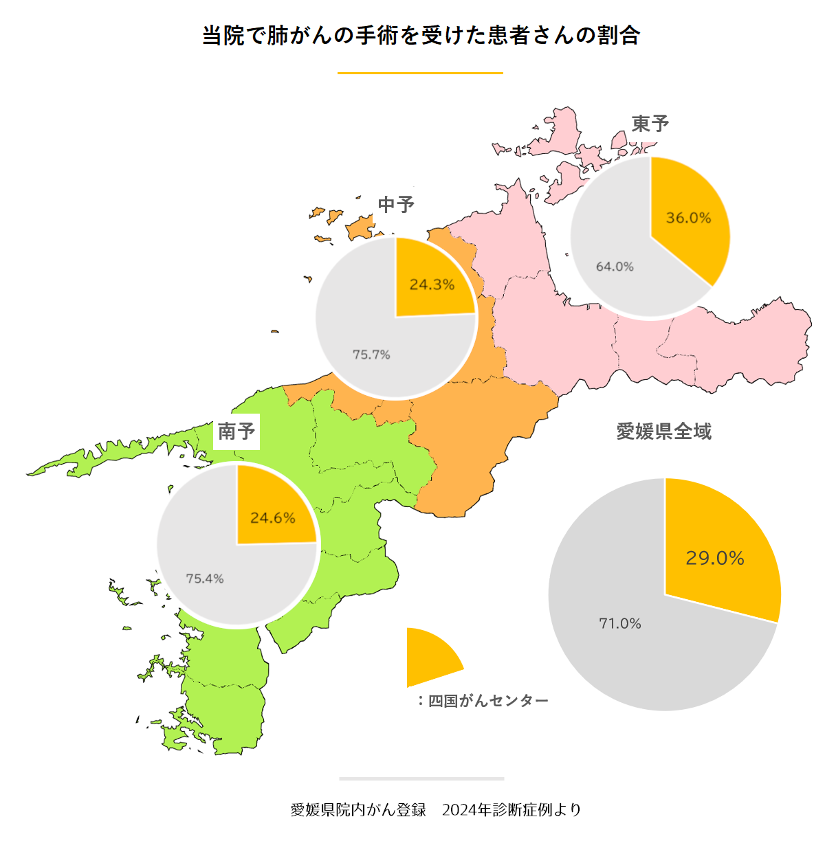 当院で手術を受けた患者さんの割合