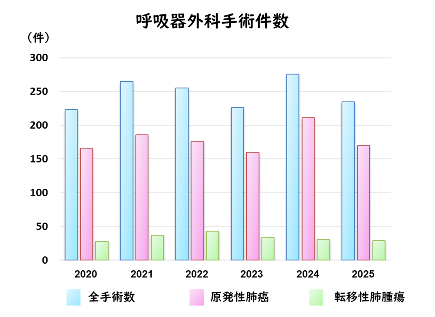 呼吸器外科手術件数