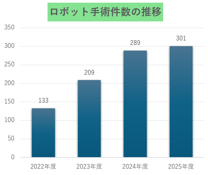 ロボット手術件数は、2022年度が133件、2023年度が209件、2024年度が289件、2025年度が301件と年々増加しています