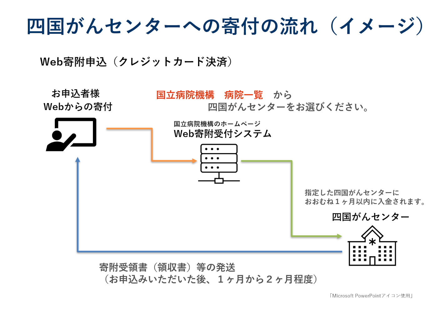 寄附の流れ